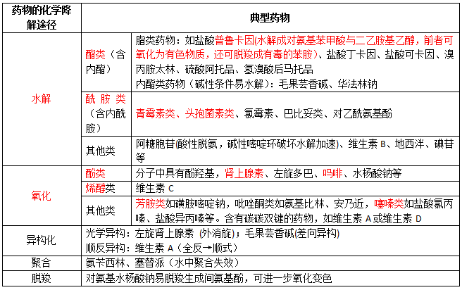 执业药师考点精讲：药物的化学降解途径