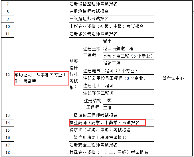 **发文！2019执业药师报名将不需要工作、学历证明！