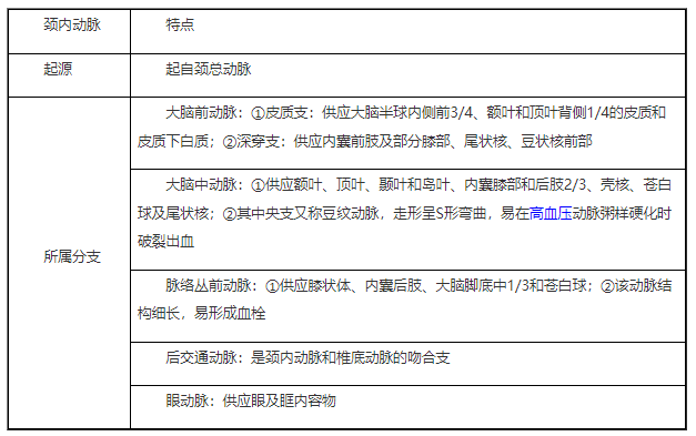 2022年临床助理医师二试/延考知识点|颈内动脉特点.png